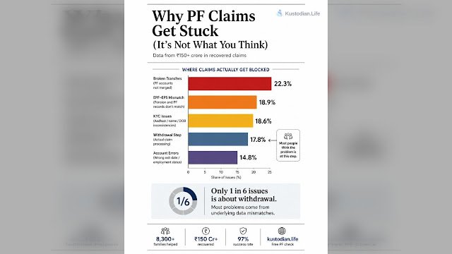 Why PF Claims Get Stuck for Years—And How Kustodian.life Has Helped Recover Over ₹150 Crore
